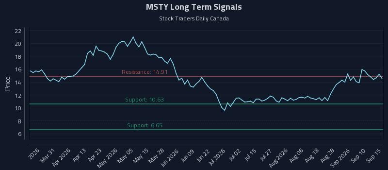 MSTY Long Term Analysis for September 15 2026 MSTY Long Term Analysis for September 15 2026