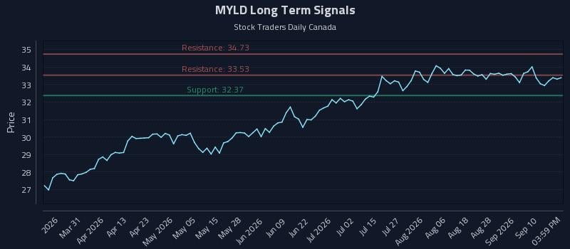 MYLD Long Term Analysis for September 15 2026 MYLD Long Term Analysis for September 15 2026