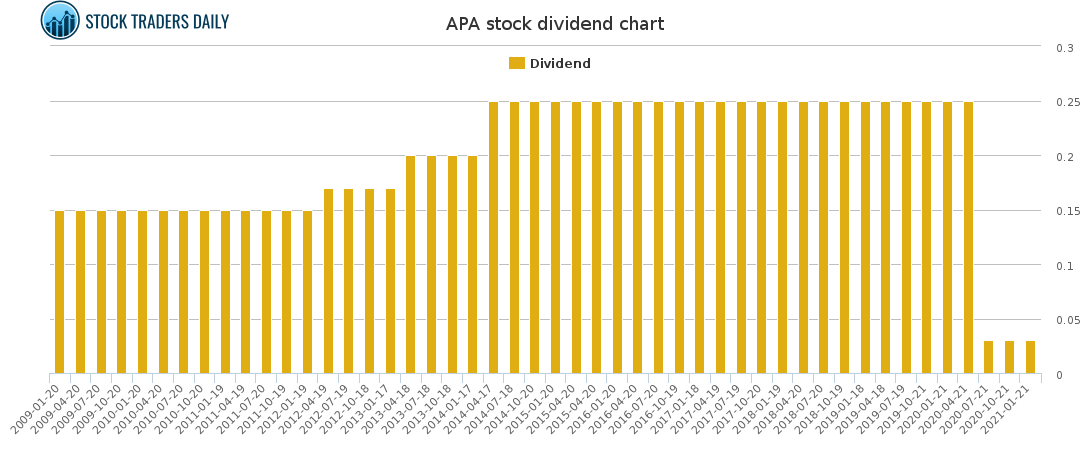 APA Dividend Chart for January 25 2021