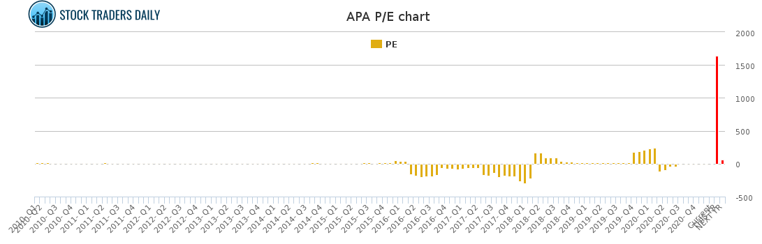 APA PE chart for January 25 2021