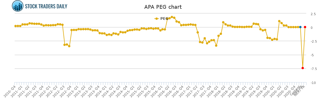 APA PEG chart for January 25 2021