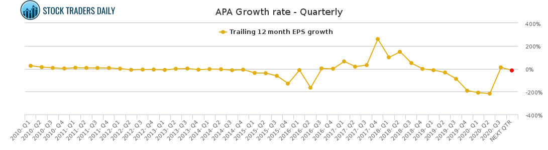 APA Growth rate - Quarterly for January 25 2021