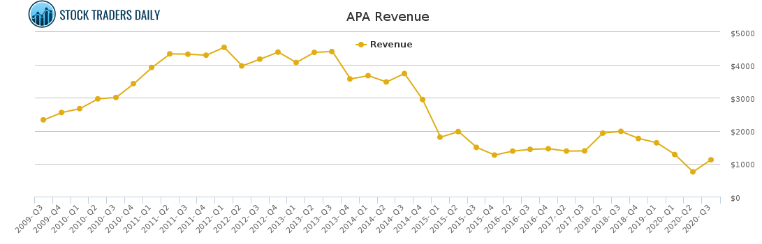 APA Revenue chart for January 25 2021