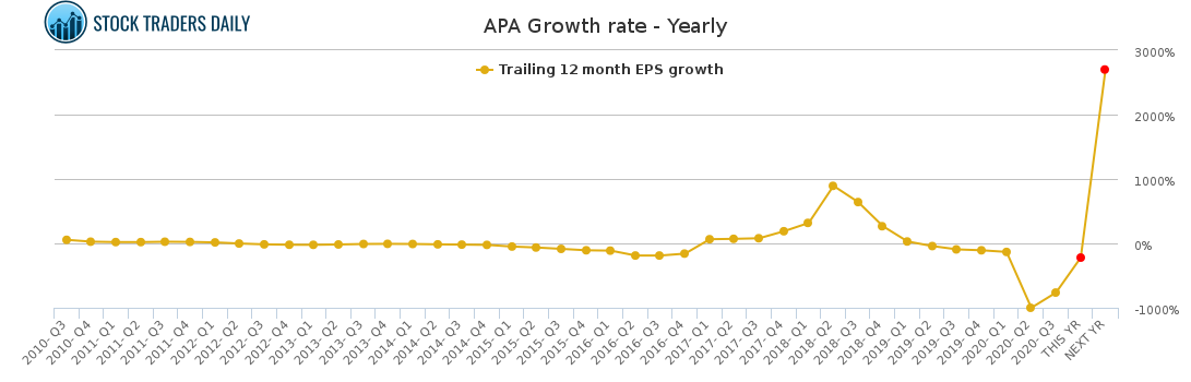 APA Growth rate - Yearly for January 25 2021