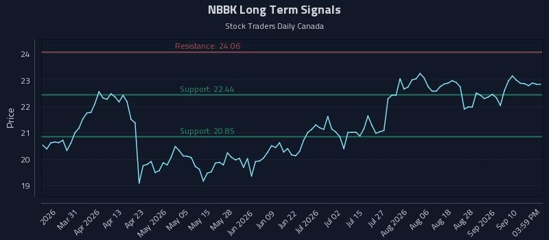 NBBK Long Term Analysis for September 15 2026 NBBK Long Term Analysis for September 15 2026
