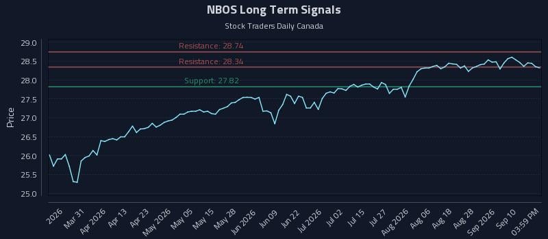 NBOS Long Term Analysis for September 15 2026