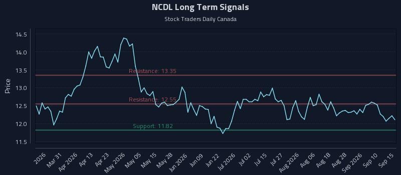 NCDL Long Term Analysis for September 15 2026