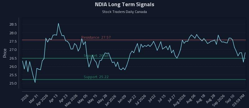 NDIA Long Term Analysis for September 15 2026 NDIA Long Term Analysis for September 15 2026