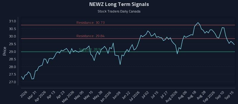 NEWZ Long Term Analysis for September 15 2026 NEWZ Long Term Analysis for September 15 2026