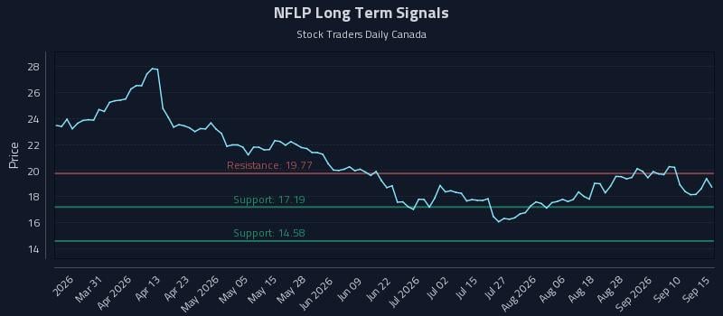 NFLP Long Term Analysis for September 15 2026 NFLP Long Term Analysis for September 15 2026
