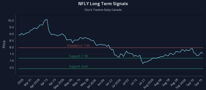NFLY Long Term Analysis for September 15 2026