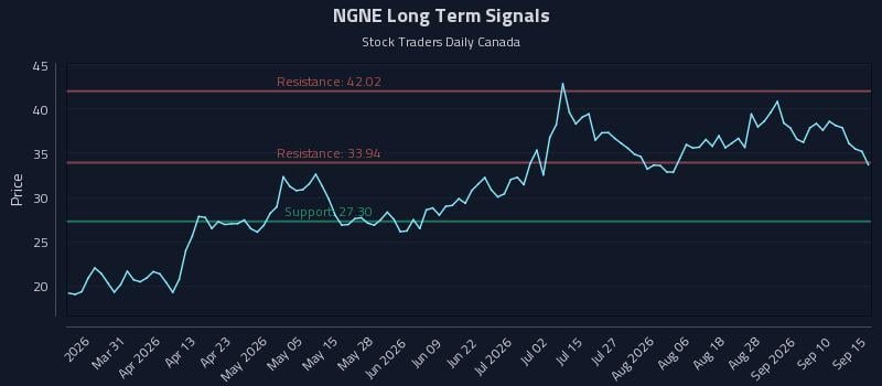 NGNE Long Term Analysis for September 15 2026 NGNE Long Term Analysis for September 15 2026