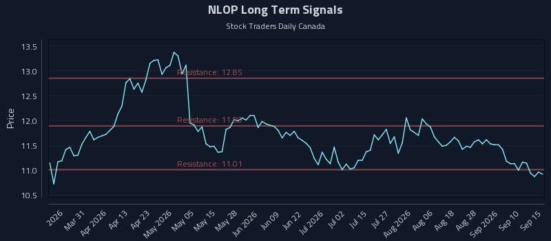 NLOP Long Term Analysis for September 15 2026