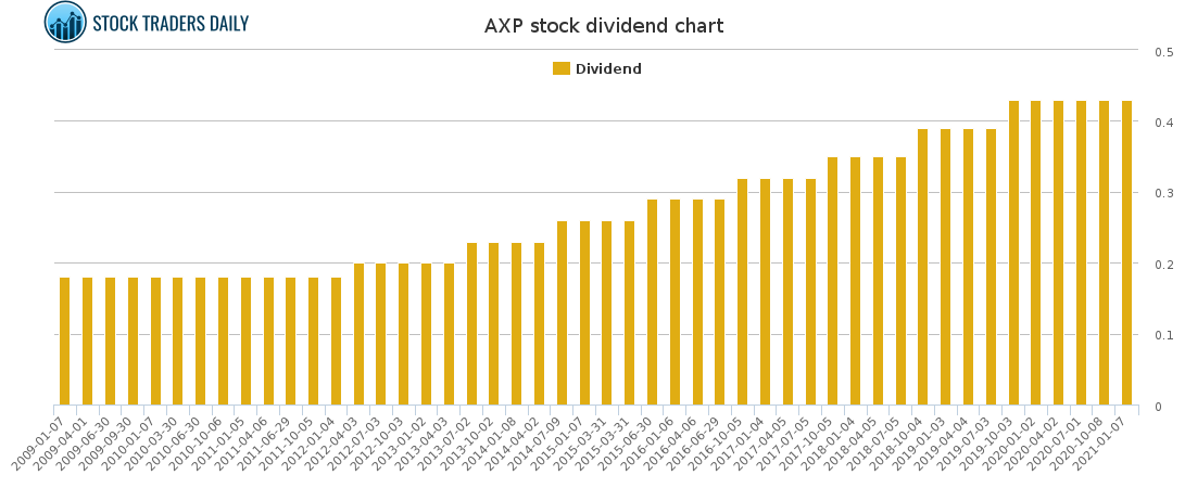 AXP Dividend Chart for January 25 2021