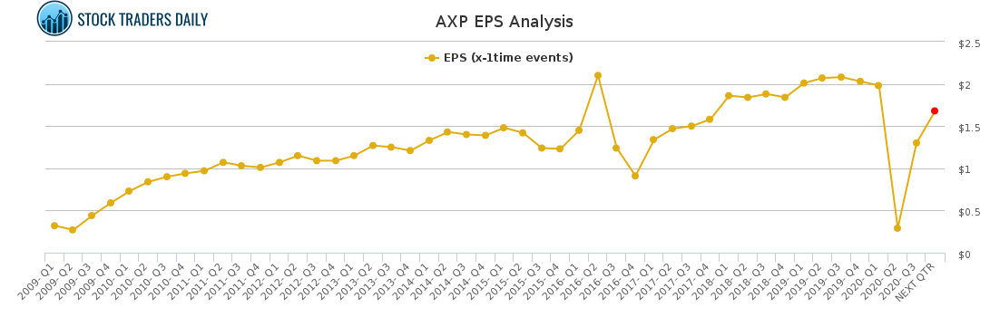 AXP EPS Analysis for January 25 2021