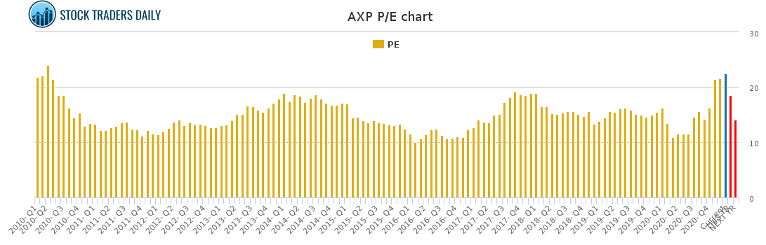 AXP PE chart for January 25 2021