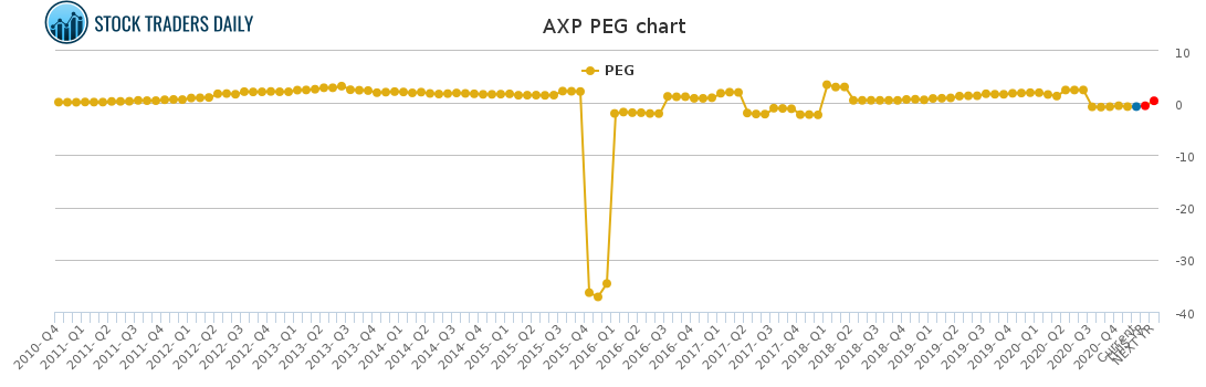 AXP PEG chart for January 25 2021