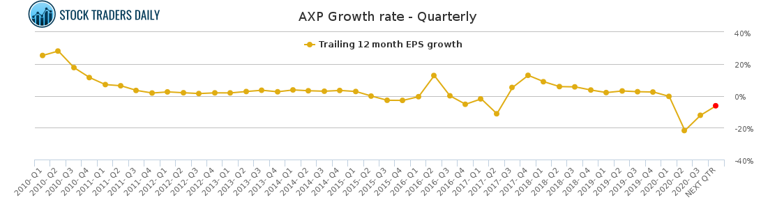AXP Growth rate - Quarterly for January 25 2021
