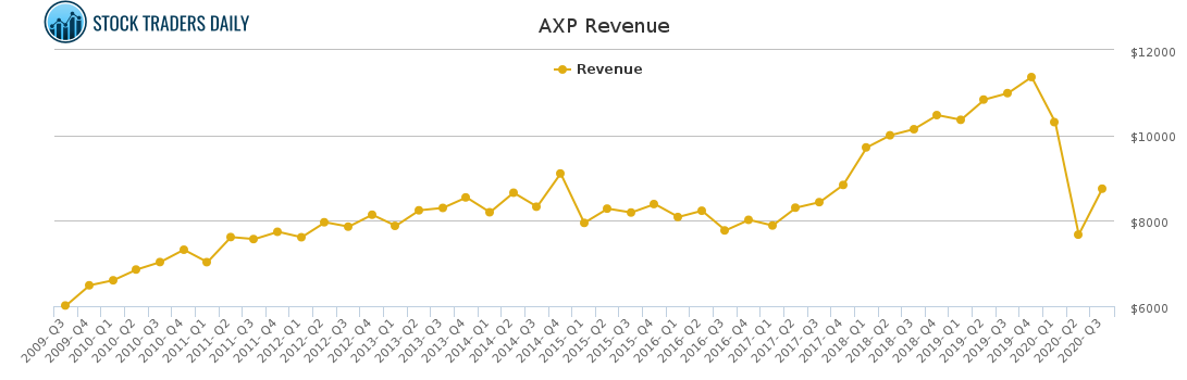 AXP Revenue chart for January 25 2021