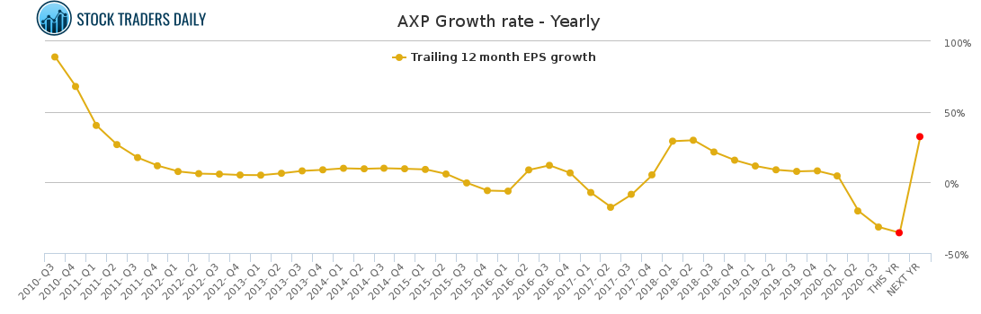 AXP Growth rate - Yearly for January 25 2021