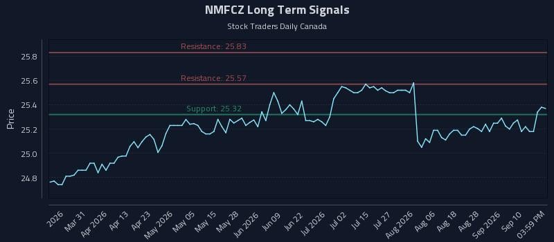 NMFCZ Long Term Analysis for September 15 2026 NMFCZ Long Term Analysis for September 15 2026