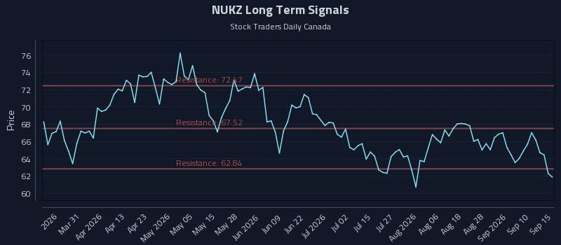 NUKZ Long Term Analysis for September 15 2026 NUKZ Long Term Analysis for September 15 2026