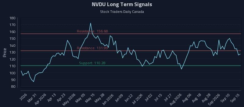 NVDU Long Term Analysis for September 15 2026 NVDU Long Term Analysis for September 15 2026