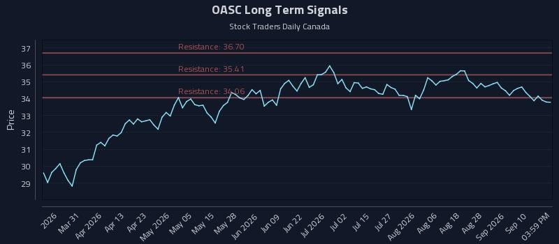 OASC Long Term Analysis for September 15 2026 OASC Long Term Analysis for September 15 2026