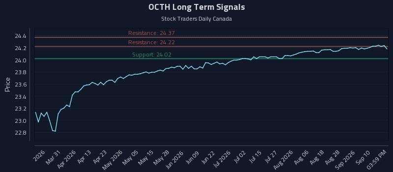 OCTH Long Term Analysis for September 15 2026 OCTH Long Term Analysis for September 15 2026