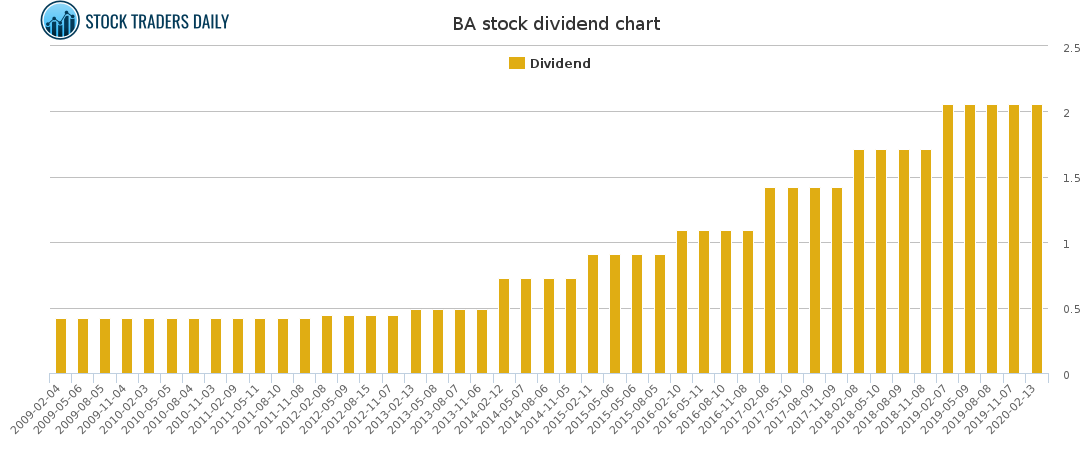 BA Dividend Chart for January 25 2021