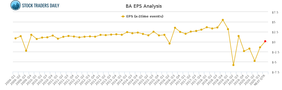 BA EPS Analysis for January 25 2021