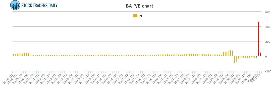BA PE chart for January 25 2021