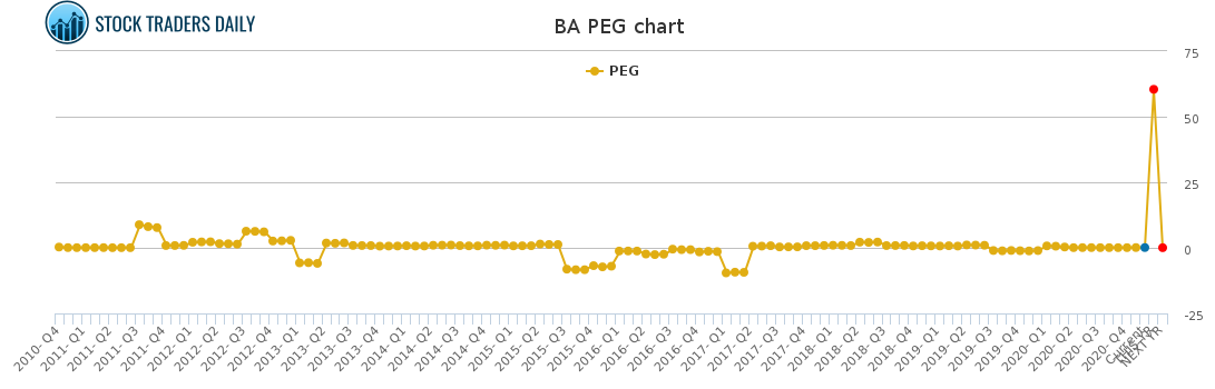 BA PEG chart for January 25 2021