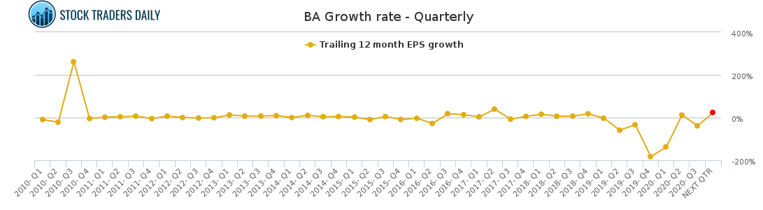 BA Growth rate - Quarterly for January 25 2021