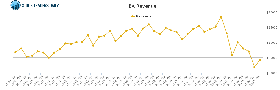 BA Revenue chart for January 25 2021