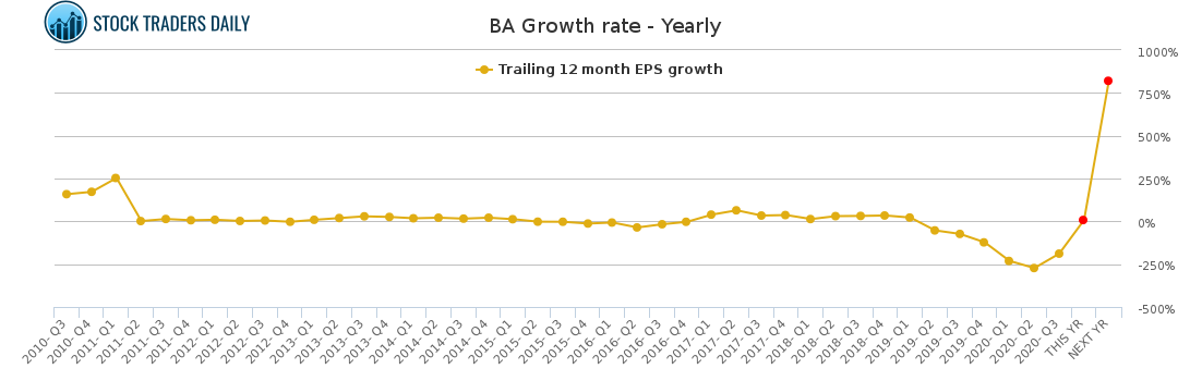 BA Growth rate - Yearly for January 25 2021