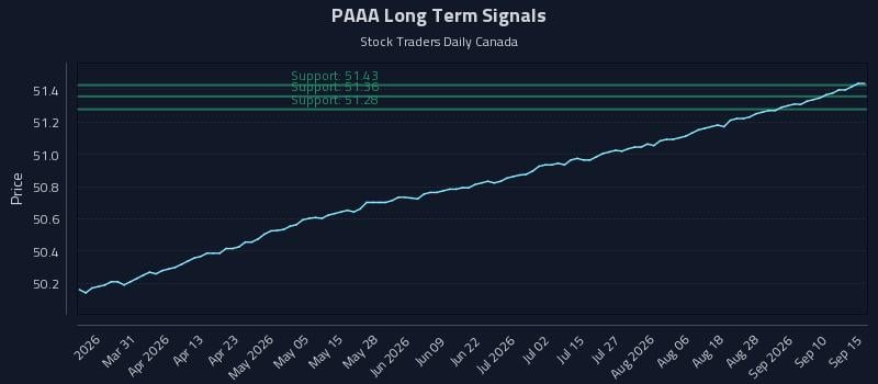 PAAA Long Term Analysis for September 15 2026 PAAA Long Term Analysis for September 15 2026