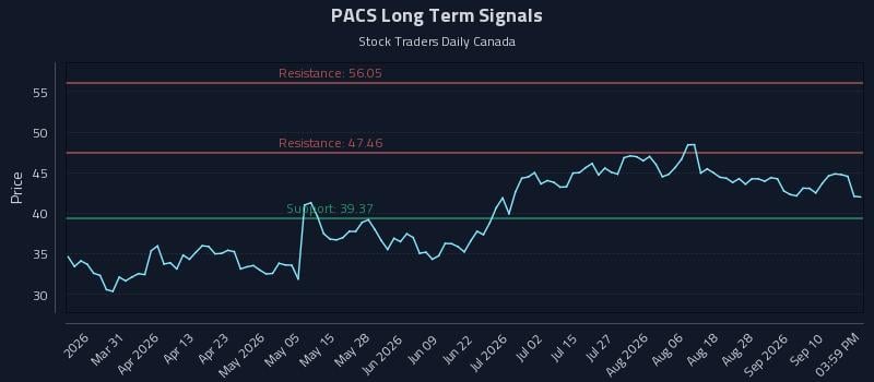 PACS Long Term Analysis for September 15 2026 PACS Long Term Analysis for September 15 2026
