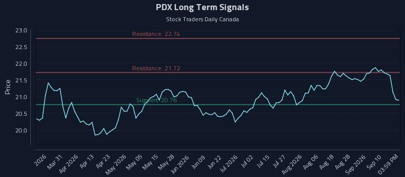 PDX Long Term Analysis for September 15 2026