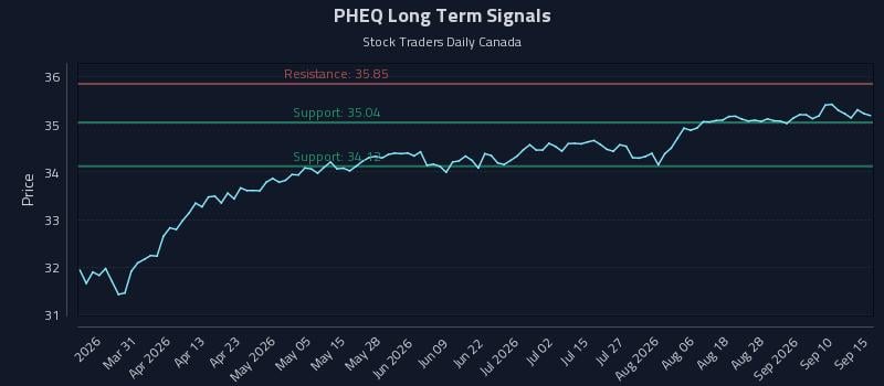 PHEQ Long Term Analysis for September 15 2026 PHEQ Long Term Analysis for September 15 2026