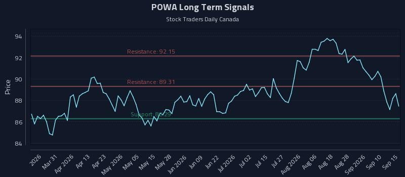 POWA Long Term Analysis for September 15 2026 POWA Long Term Analysis for September 15 2026