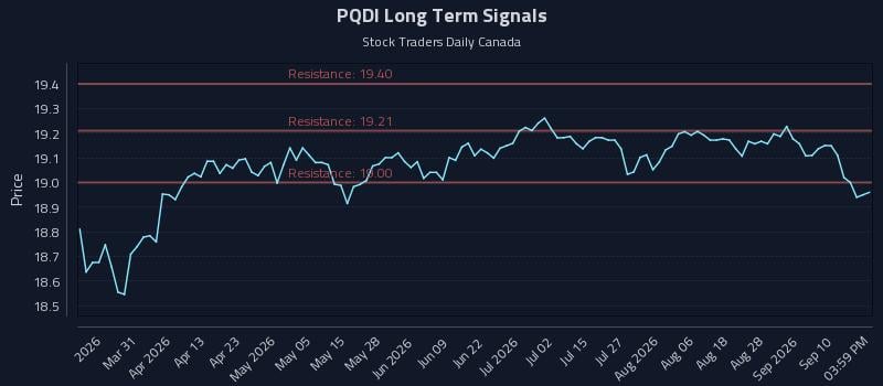 PQDI Long Term Analysis for September 15 2026 PQDI Long Term Analysis for September 15 2026