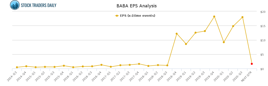 BABA EPS Analysis for January 25 2021