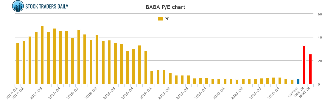 BABA PE chart for January 25 2021