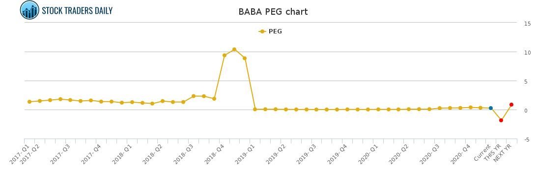 BABA PEG chart for January 25 2021