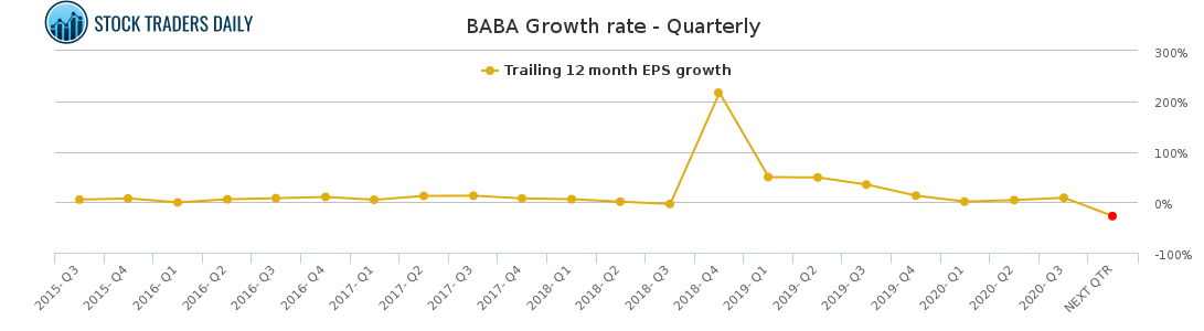 BABA Growth rate - Quarterly for January 25 2021