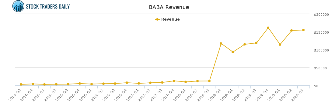 BABA Revenue chart for January 25 2021