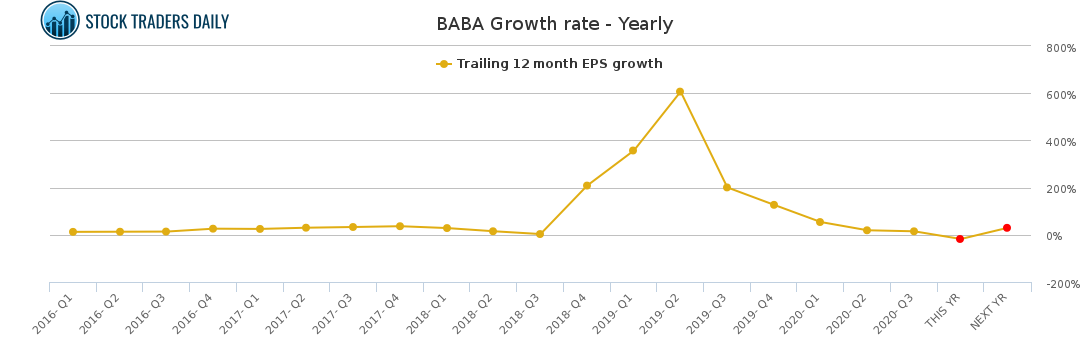 BABA Growth rate - Yearly for January 25 2021