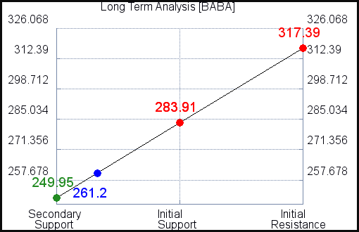 BABA Long Term Analysis for January 25 2021