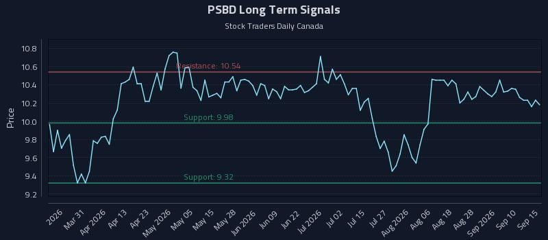 PSBD Long Term Analysis for September 15 2026 PSBD Long Term Analysis for September 15 2026